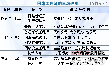 个人--IT职业规划表_数据库管理