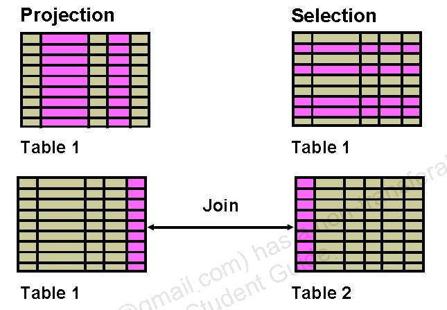 Oracle 学习之SQL(一) Retrieving Data Using the SQL SELECT statement_select sql