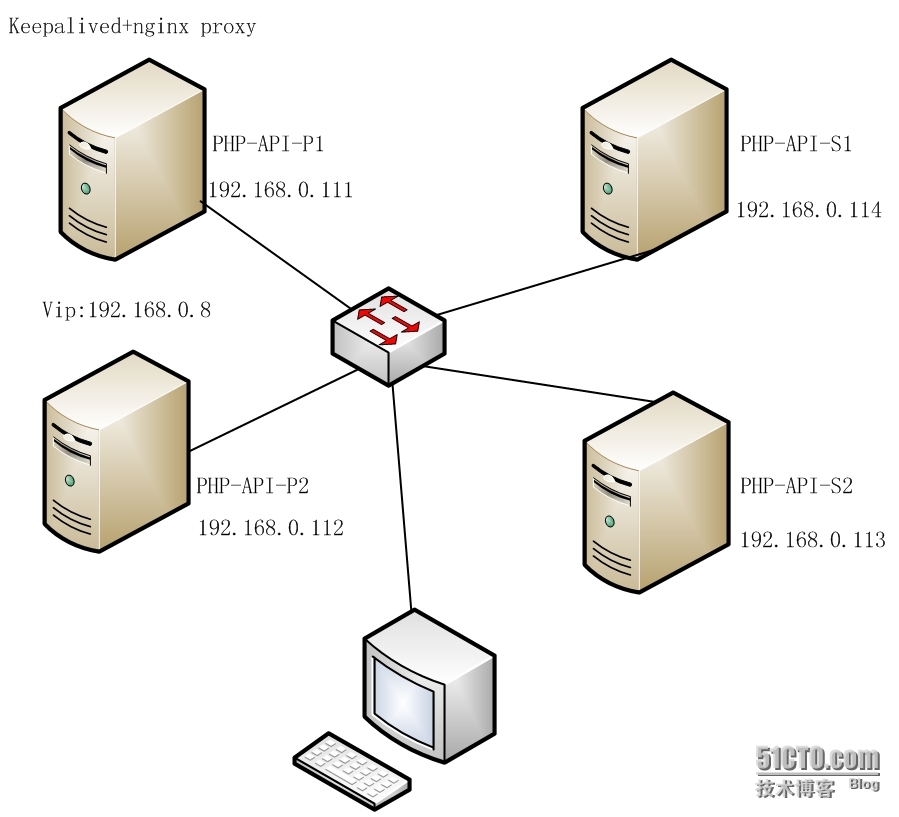 keepalived+nginx反向代理访问后端web服务器_keepalived+nginx反向代理