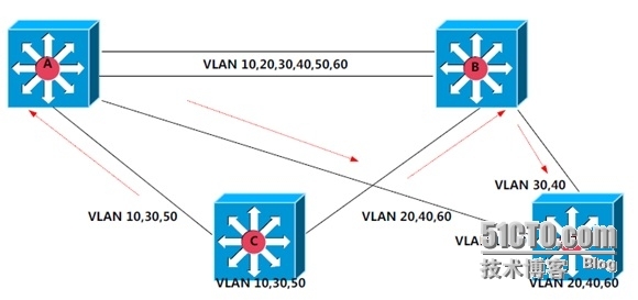 Spanning treeprotocol 生成树协议_stp_06