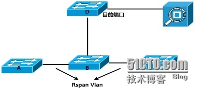 SPAN 端口镜像_端口