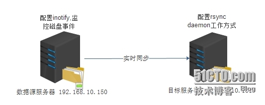 rsync+inotify实时同步_rsync inotify 实时同步