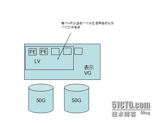 linux学习之lvm2逻辑卷管理_lvm2 逻辑卷管理  动态扩展磁盘容量