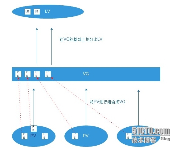 Linux之LVM创建、扩容、缩减-2015082701_lvm扩容