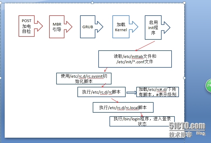 CentOS5和6的系统启动流程_init程序相关的命令