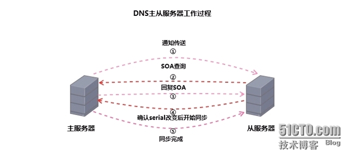 Linux DNS服务系列之主从复制、区域传送_Linux