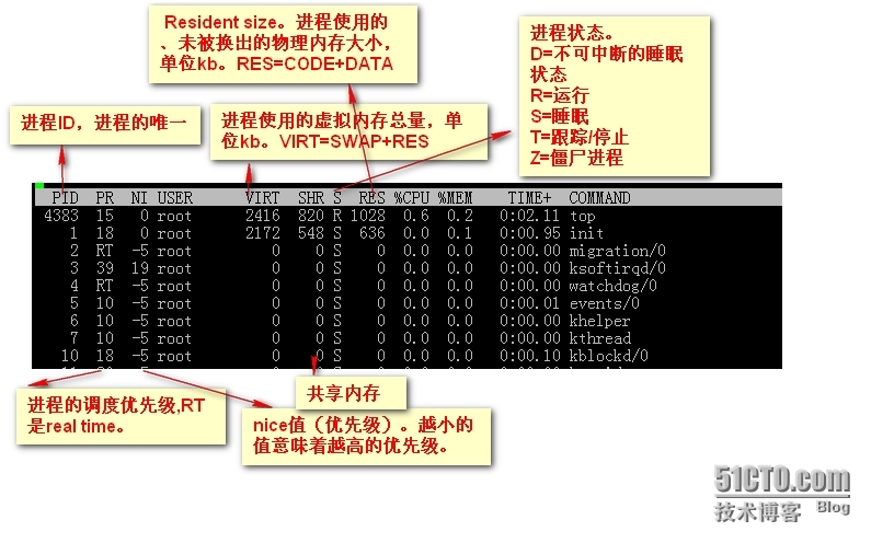 常用进程管理工具_用户_03