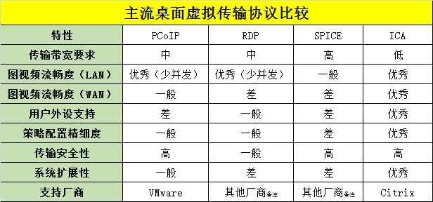 国内VDI市场之乱象分析，第二篇：传输协议篇_桌面虚拟化 Citrix ICA xen_06