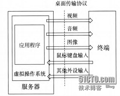 国内VDI市场之乱象分析，第二篇：传输协议篇_桌面虚拟化 Citrix ICA xen