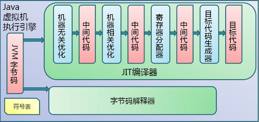 JVM原理和调优_编译器_04