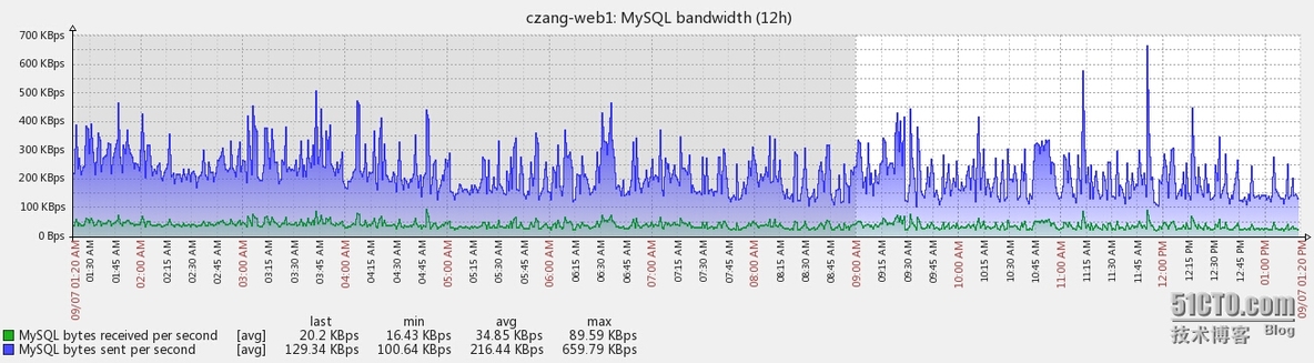 zabbix监控mysql_mysql