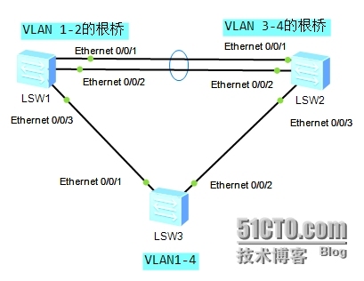 配置MST实现负载均衡_配置MST实现负载均衡