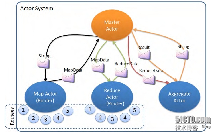 Scala 深入浅出实战经典 第91讲：Akka第一个案例动手实战架构设计_scala