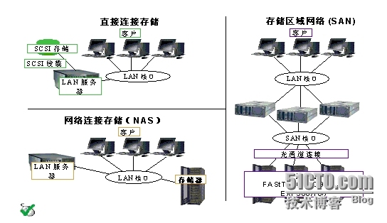 存储 总结_技术