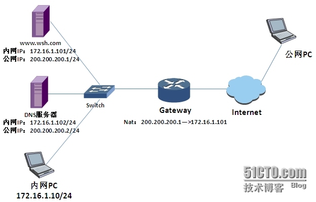 Linux下搭建DNS服务_DNS、Linux、网络_04