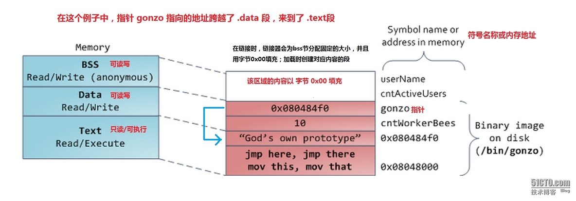 Anatomy of a Program in Memory—剖析内存中的一个程序（进程的虚拟存储器映像布局详解）_management_06