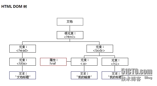 js，jquery常用法_简单实例