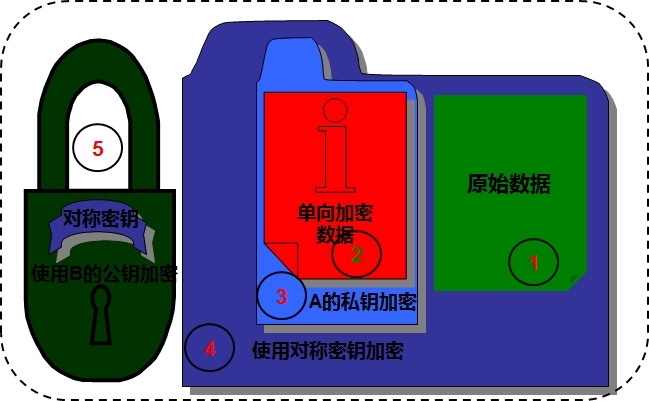 Linux的加密工具以及ssh_ssl