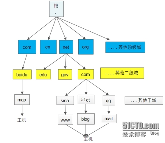 Linux服务器--1.DNS服务器_DNS递归查询和迭代查询