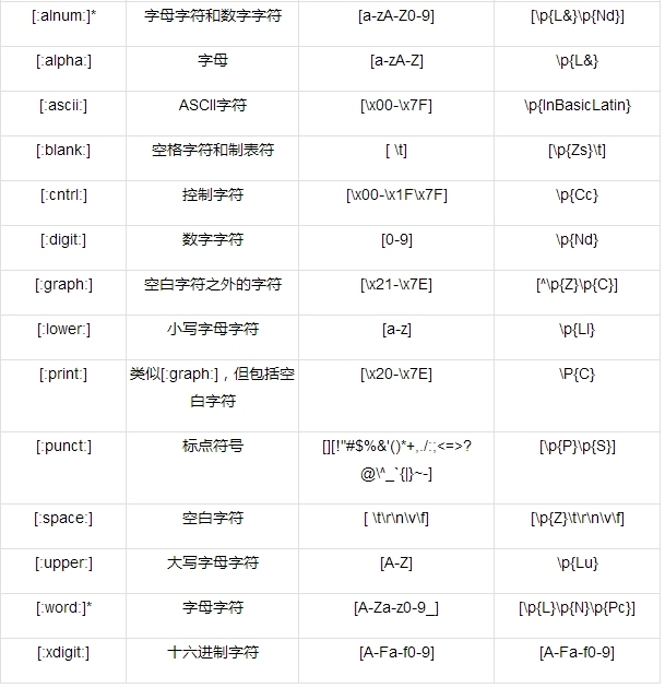 【shell基础】03、正则表达式的POSIX规范_bash 变量及变量运算_02