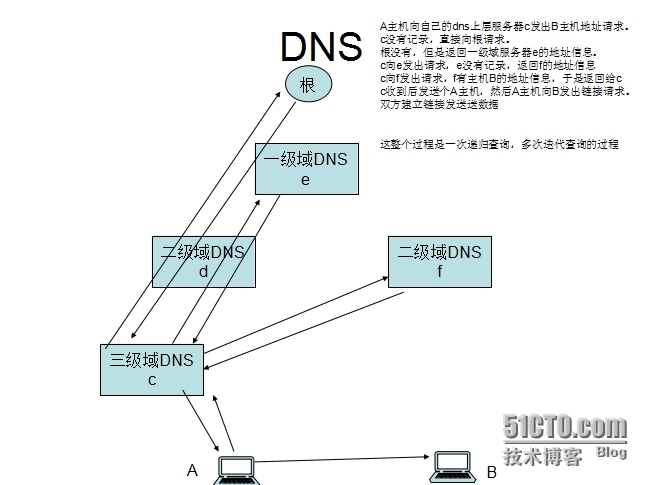  DNS服务器之bind_DNS  BIND   域名解