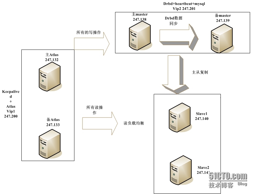 部署mysql高可用、读写分离集群_mysql 集群 