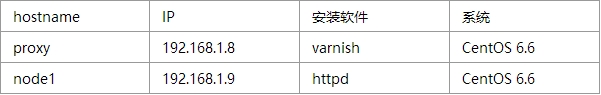 高性能的开源HTTP加速器varnish_varnish、缓存服务器_04