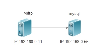 vsftp与mysql结合进行用户验证_vsftp