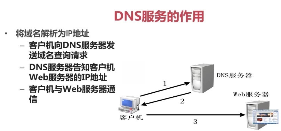 DNS作用_DNS