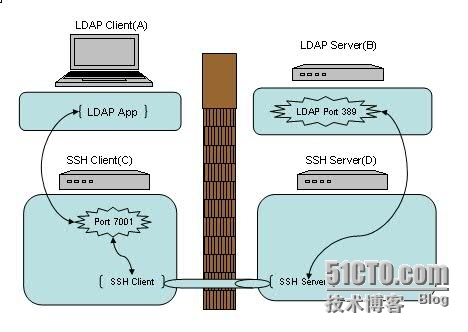 实战—— SSH 端口转发（科普文）_隐私保护_04