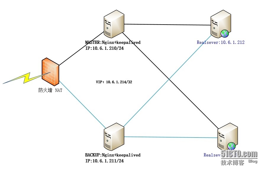 Nginx+Keepalived搭建高可用负载均衡集群_Keepalived