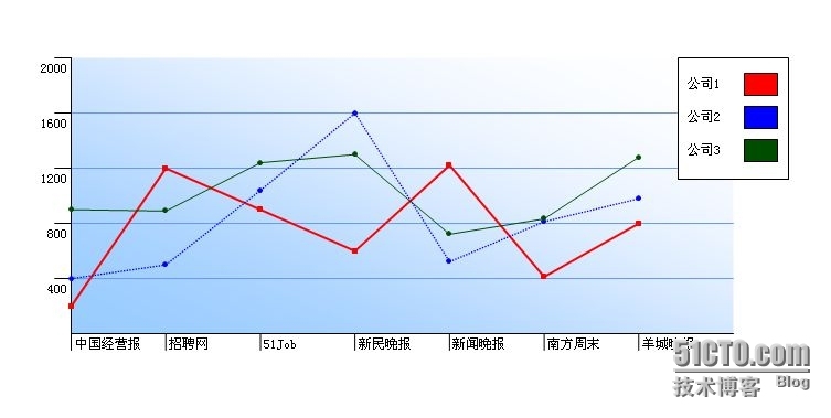 highcharts之折线图_前端