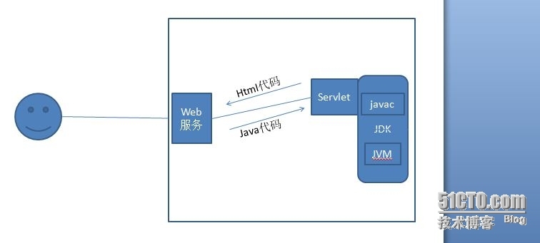 tomcat相关和安装_java程序_03