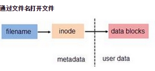 理解inode和文件链接_硬链接