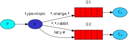 RabbitMQ实例教程：主题交换机_RabbitMQ