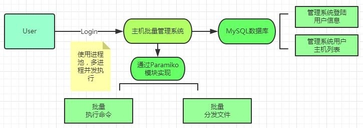 用Python开发主机批量管理工具_软件开发