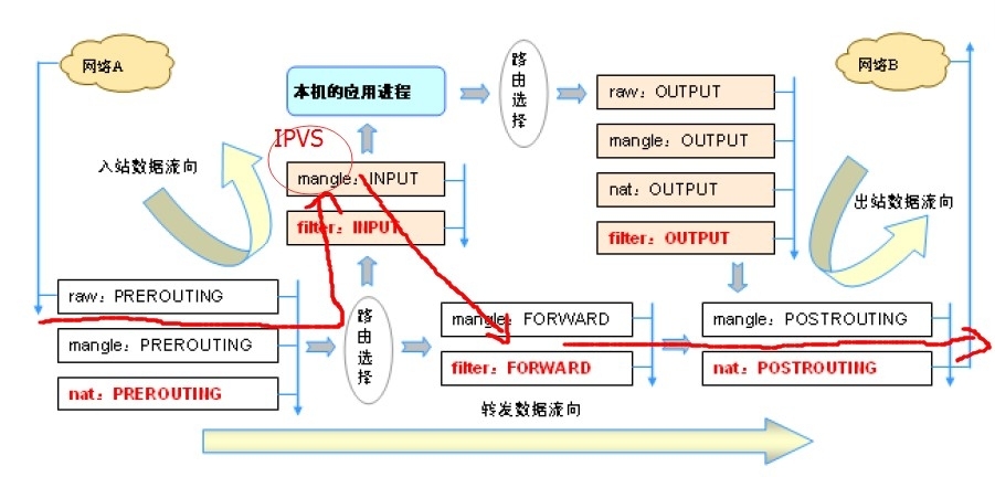 Linux集群之Lvs原理_linux_02