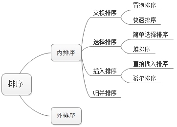 排序算法之简单排序（冒泡、选择、插入）_排序算法 冒泡 选择 插入排序