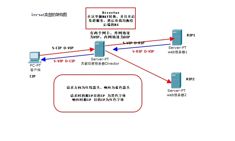 lvs负载均衡， ipvs的NAT模式，DR模式的实现，_lvs负载均衡