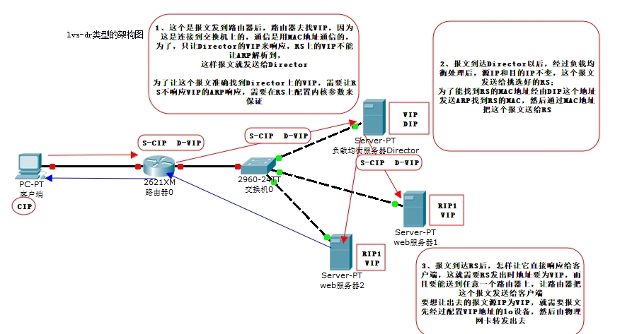 lvs负载均衡， ipvs的NAT模式，DR模式的实现，_lvs的NAT_02