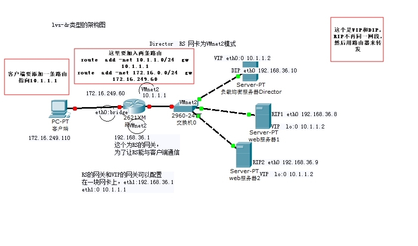 lvs负载均衡， ipvs的NAT模式，DR模式的实现，_lvs负载均衡_03