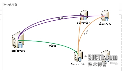 Amoeba-mysql主从+读写分离实战+测试_mysql主从 mysql读写分离 am