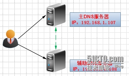 DNS服务部署（三）之高可用主辅架构_DNS部署