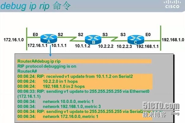 CCNA学习笔记7--动态路由协议概念和RIP_动态路由协议原理 和RIP