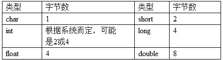  C和C++语言中基本的数据类型_double  int  数据类型  字