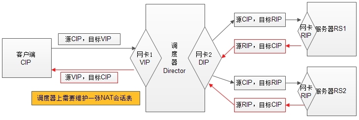 LVS--NAT模型介绍及模型实现_nat