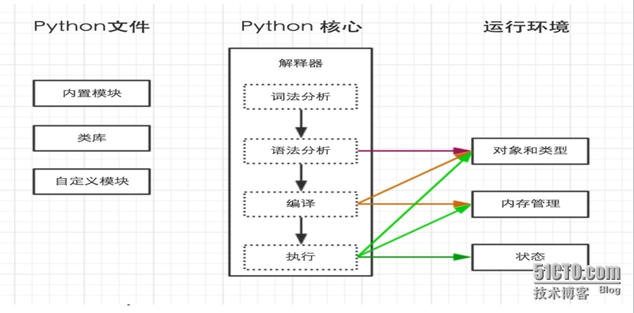 Python学习基础篇（一）_PYTHON学习_06