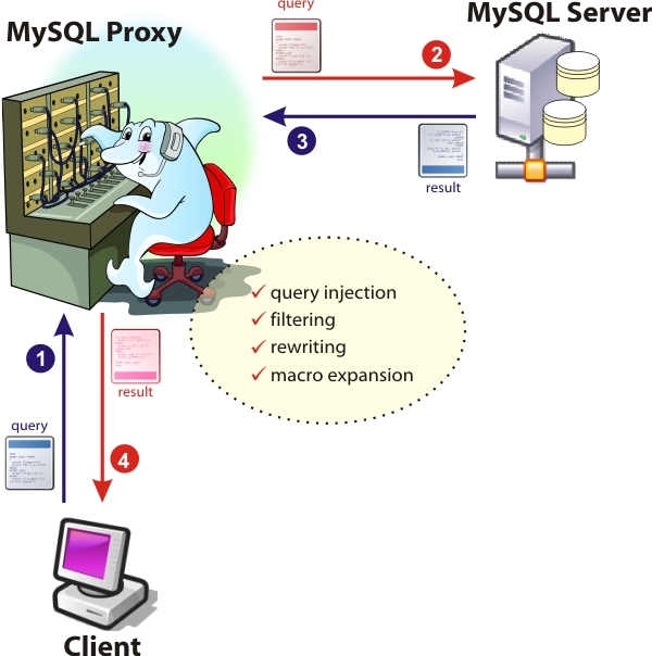 MySQL-Proxy之读写分离_mysql