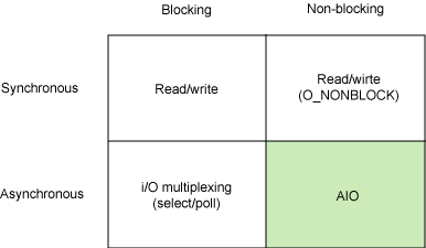 linux 系统 I/O 模型详解_IO模型 AIO 同步与阻塞