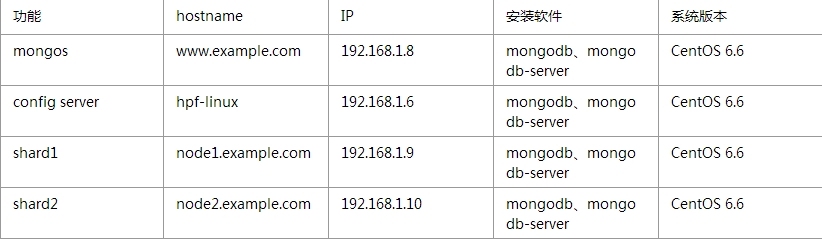 MongoDB（五）之分片_mongodb、mongodb分片_05